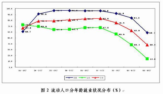 世界大城市的流动人口_世界六大城市群(3)