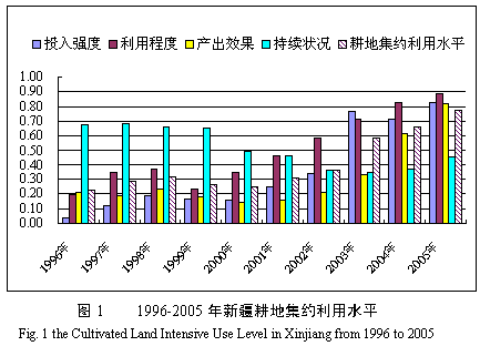 新疆耕地集约利用水平