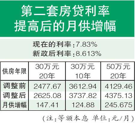 房价